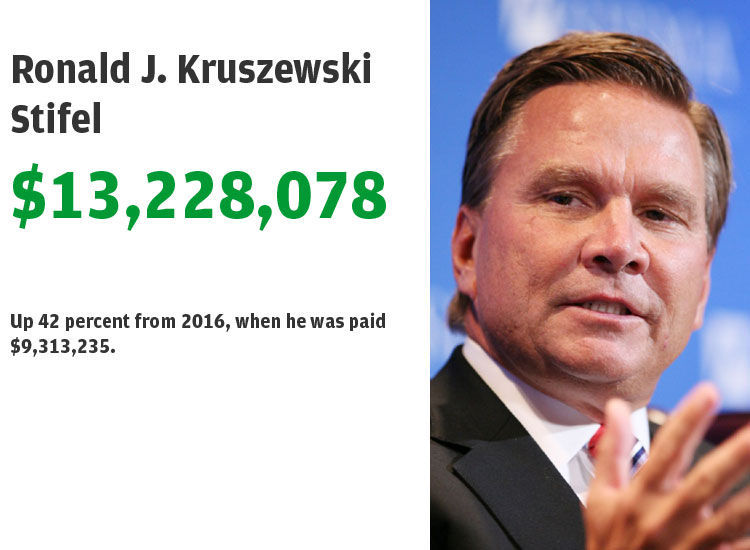 6. Ronald J. Kruszewski, Stifel